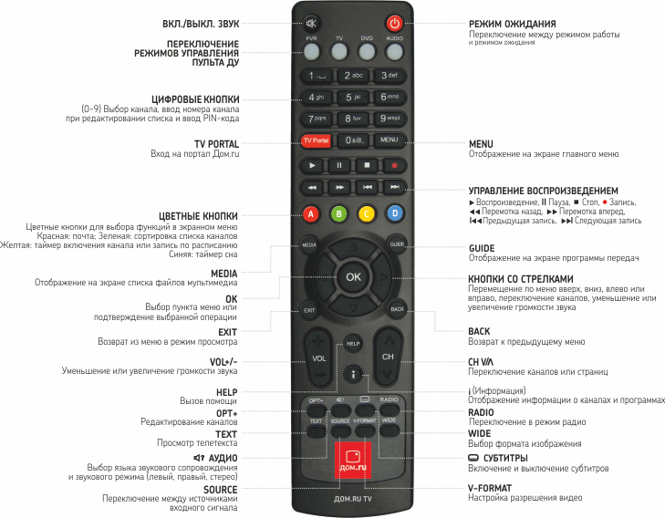 Как переключить с радио на каналы. Пульт управления Eltex для приставки цифрового телевидения. Пульт Huayu для Humax 7000i. Пульт универсальный 5304-ERT.