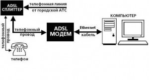 Как улучшить dsl соединение