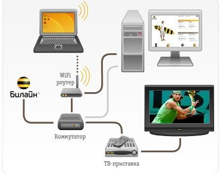 Как подключить домашний интернет билайн IPTV Билайн Настройка оборудования designinte.com