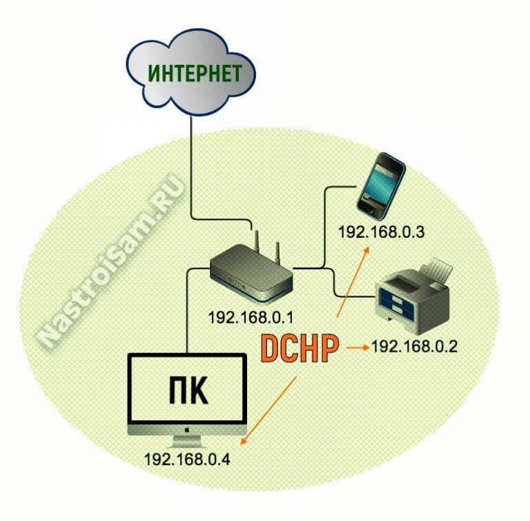 Настройка dhcp на коммутаторе