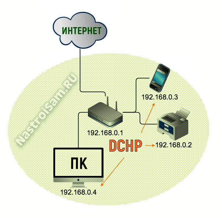 как работает dhcp сервер