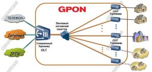 Gpon или ethernet что лучше