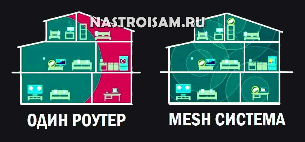 MESH WiFi маршрутизатор
