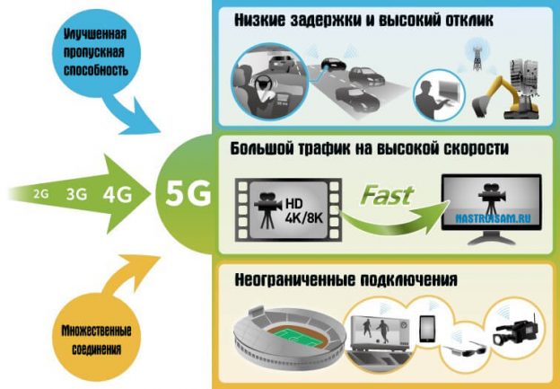 На какой частоте работает 5g в санкт петербурге