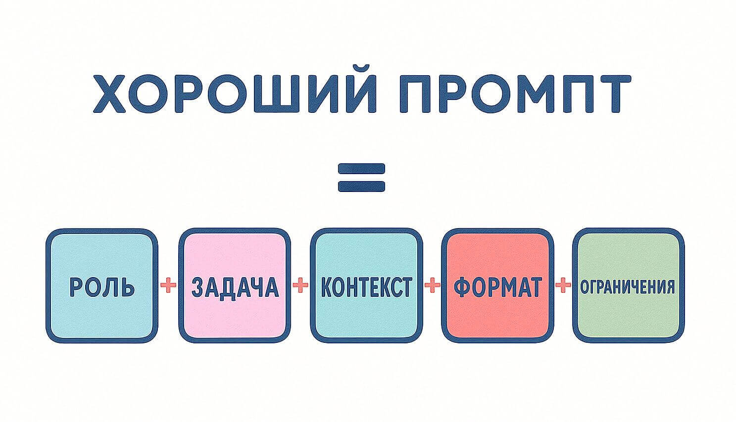 Как написать хороший промпт