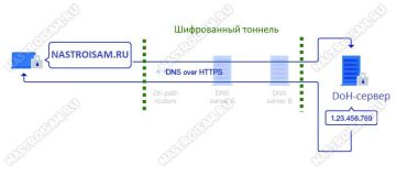 Dns z 120np как подключить