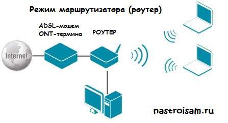 Перечислите основные режимы конфигурации при настройке роутера