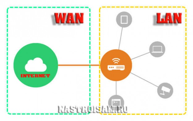 Настроить wan порт на lan порт