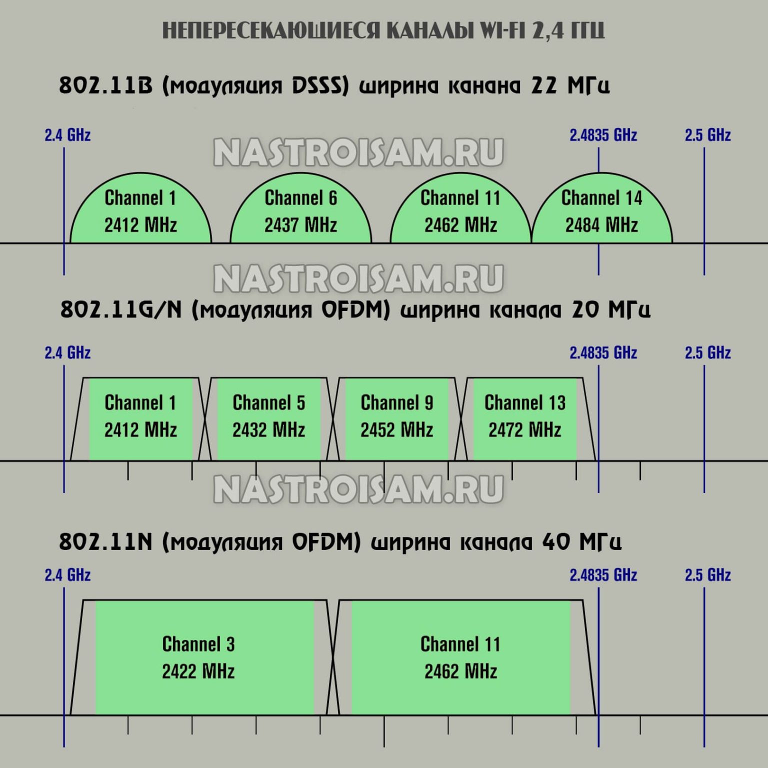 Ширина канала wifi 20 или 40 в чем разница