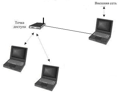 Создание сети wi fi из нескольких точек доступа