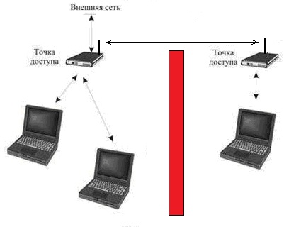 Подключение wifi точки доступа к коммутатору